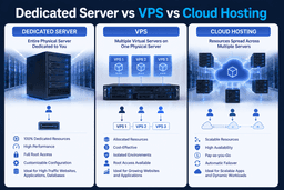 Comparison of Finland dedicated server VPS and cloud hosting showing differences in hardware allocation scalability and performance