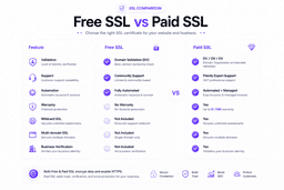 Diagram explaining SSL encryption and validation differences between free and paid certificates
