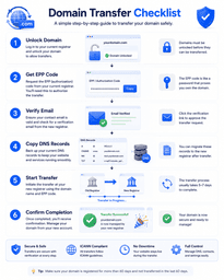 Step by step domain transfer checklist showing domain unlock EPP code DNS backup and secure registrar transfer