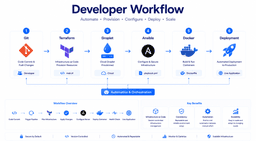 Developer workflow automation using Git Terraform Ansible Docker and cloud droplets