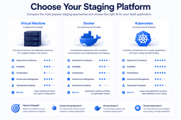Comparison of virtual machines Docker and Kubernetes for SaaS staging environments