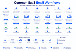 Common SaaS email automation workflows including user registration password reset onboarding invoices and notifications