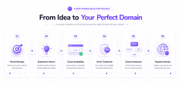 Step-by-step framework for selecting the best ecommerce domain name