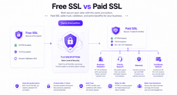 Diagram explaining SSL encryption and validation differences between free and paid certificates