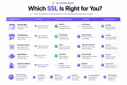 Cost benefit analysis comparing free and paid SSL certificates for different website types