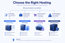 Decision guide for choosing the right web hosting based on website type and business needs